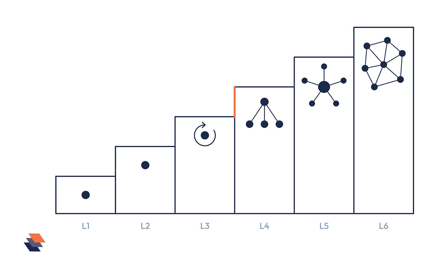 Six ascending steps labelled L1 to L6, moving from a single agent with tool calls to a self-organizing swarm of agents.