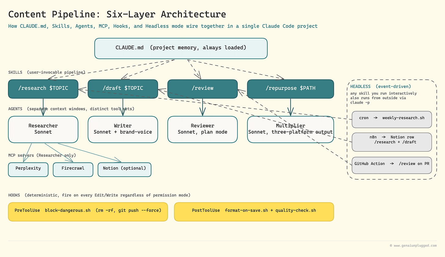 Six-layer architecture: CLAUDE.md feeds context to four user-invocable skills, each connecting to its own agent with separate context, plus MCP servers, hooks, and a headless trigger panel