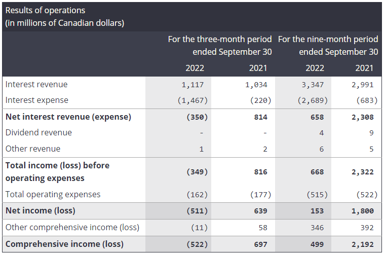 Results of operations for the third fiscal quarter (Source: bankofcanada.ca). Results of operations for the third fiscal quarter (Source: bankofcanada.ca).