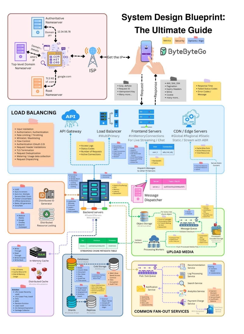 best System Design Interview Cheat sheet for Software Engineers