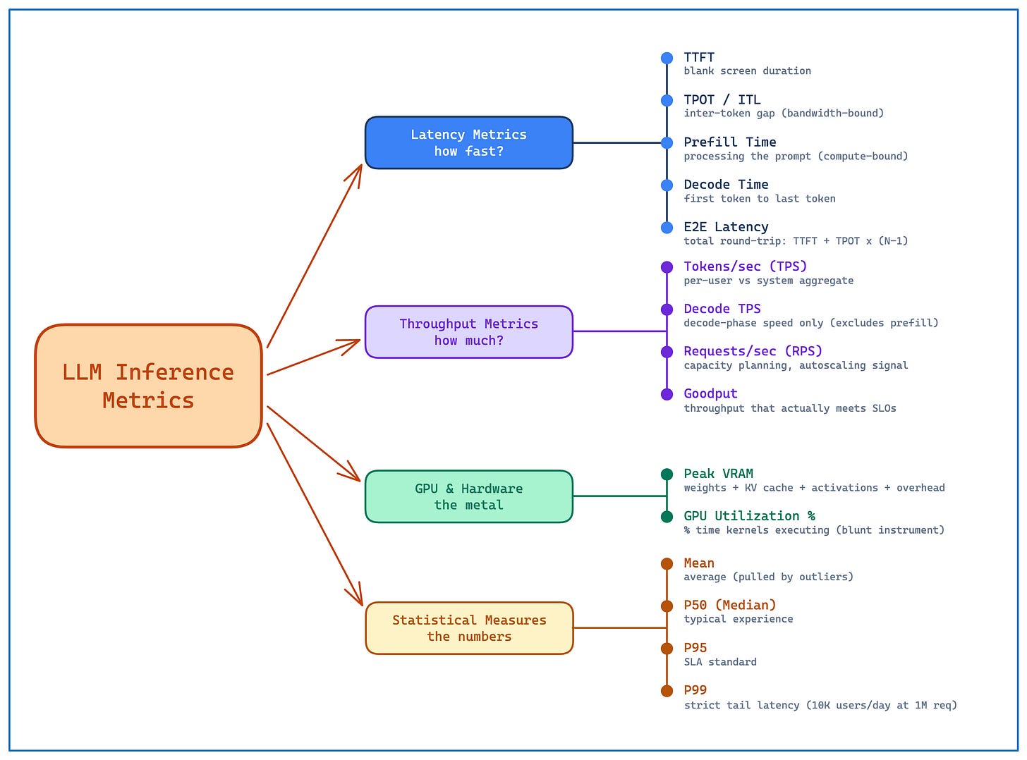LLM Inference Metrics: TTFT, TPOT, TPS Explained