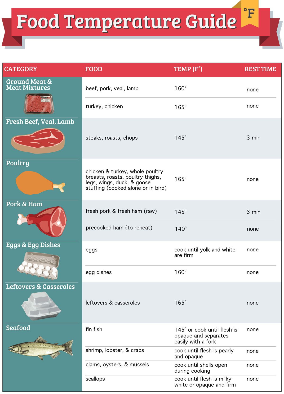 A Food Safety Cooking Temperature Chart listing the recommended minimum internal temperatures for cooking different types of meat, poultry, seafood, and eggs. The chart also includes the recommended resting times for each type of food.