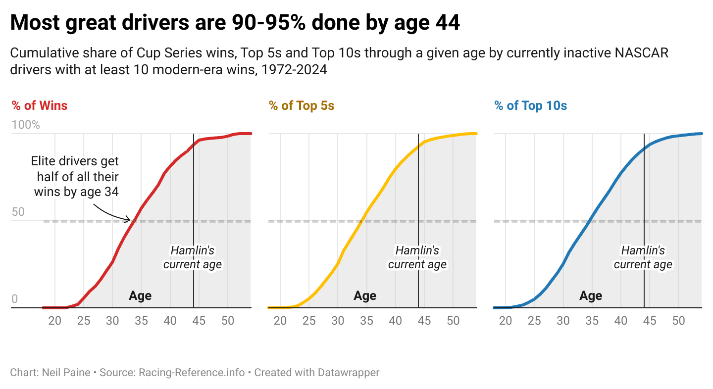 Chart showing percentage of wins, top fives and top 10s that drivers typically get by their age-44 season.