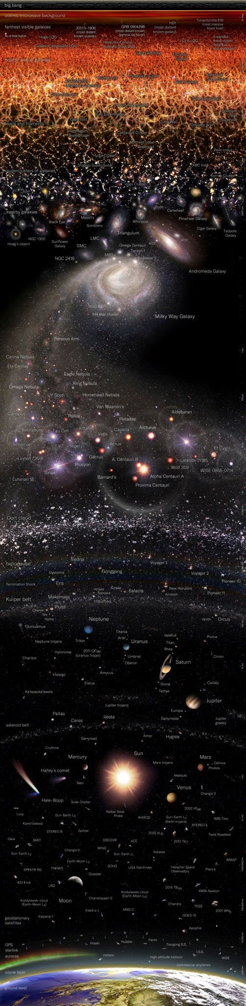 Visualizing scale: from cosmic horizon down to local space, AI generated Visualizing scale: from cosmic horizon down to local space, AI generated