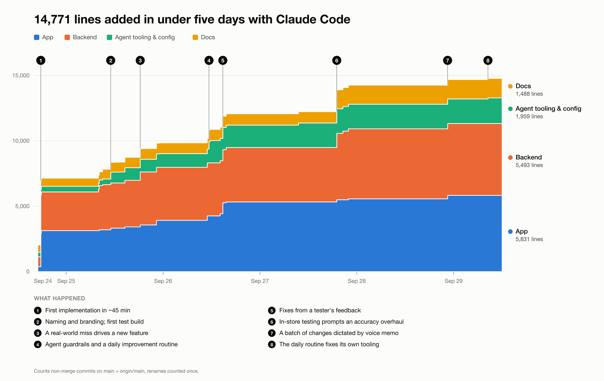 Stacked area chart: 14,771 lines of code added over five days, mostly app and backend code, rising in steps from a large first day.