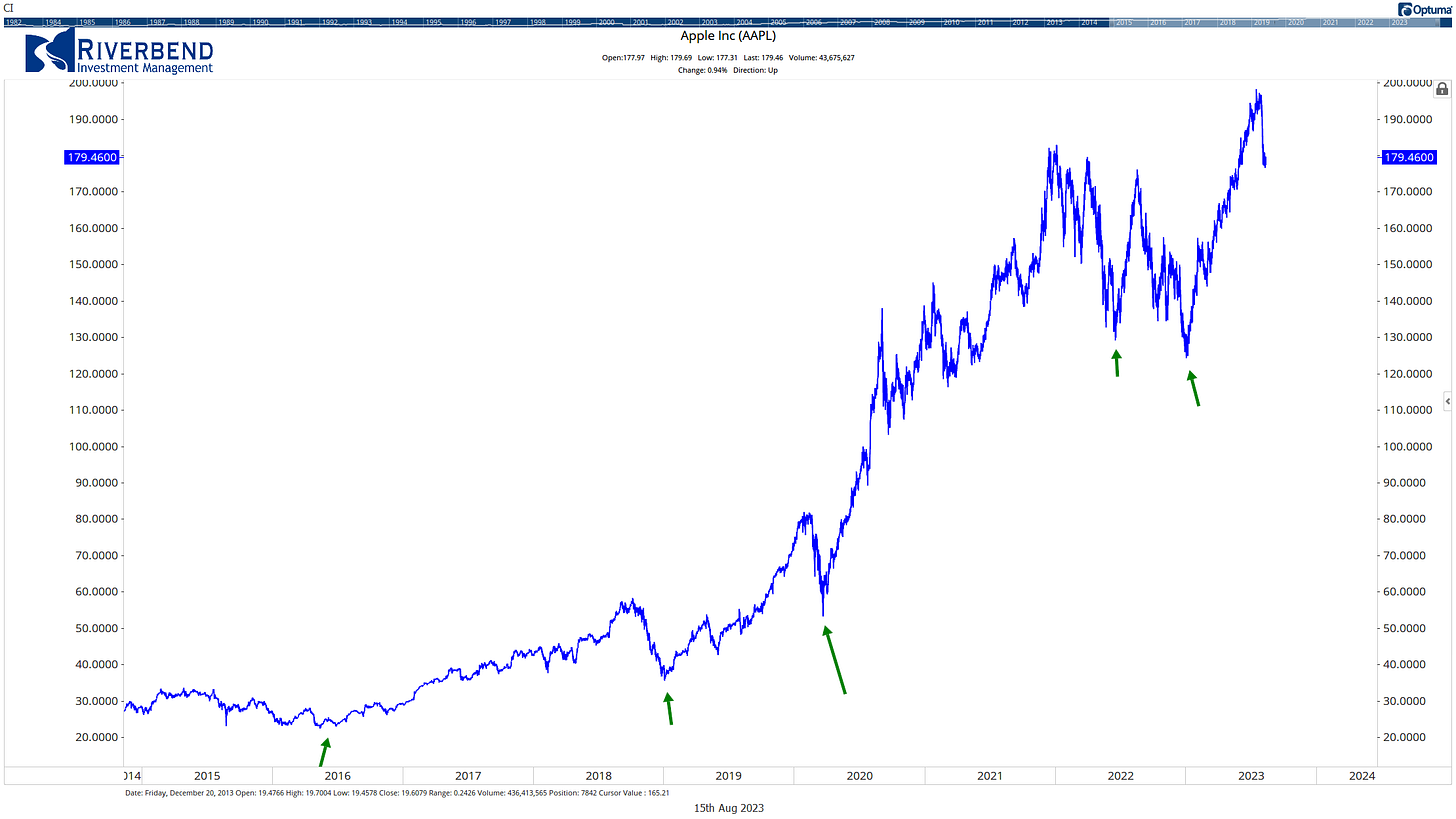 Problems with retracement levels