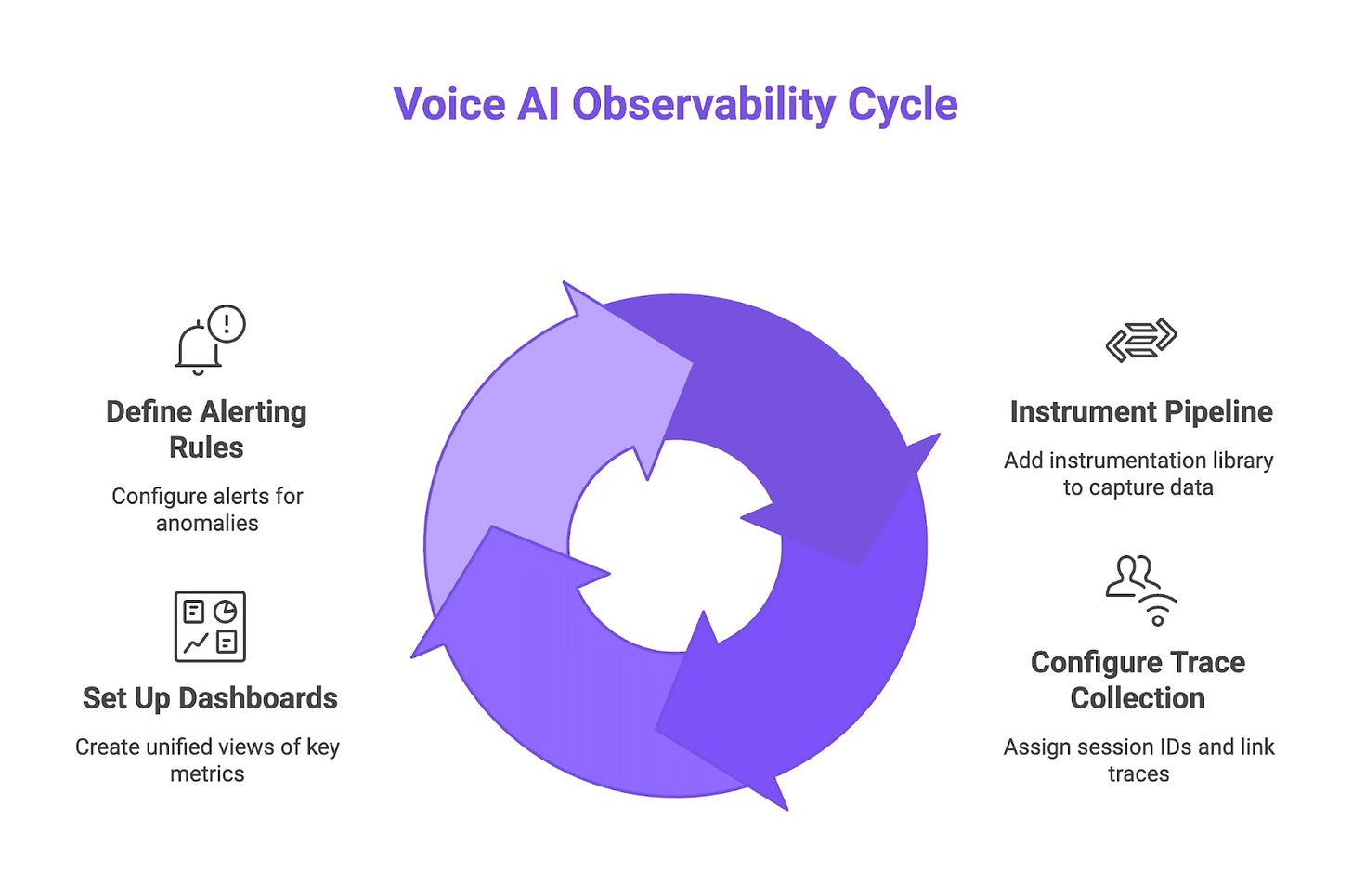 Voice AI observability cycle: instrument pipeline, configure traces, set dashboards, define alerts