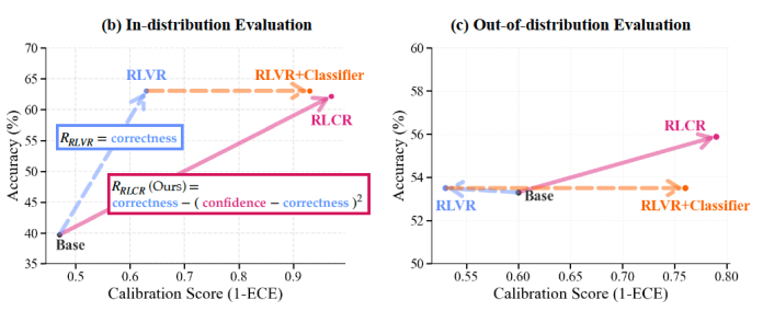 RLCR performance RLCR performance