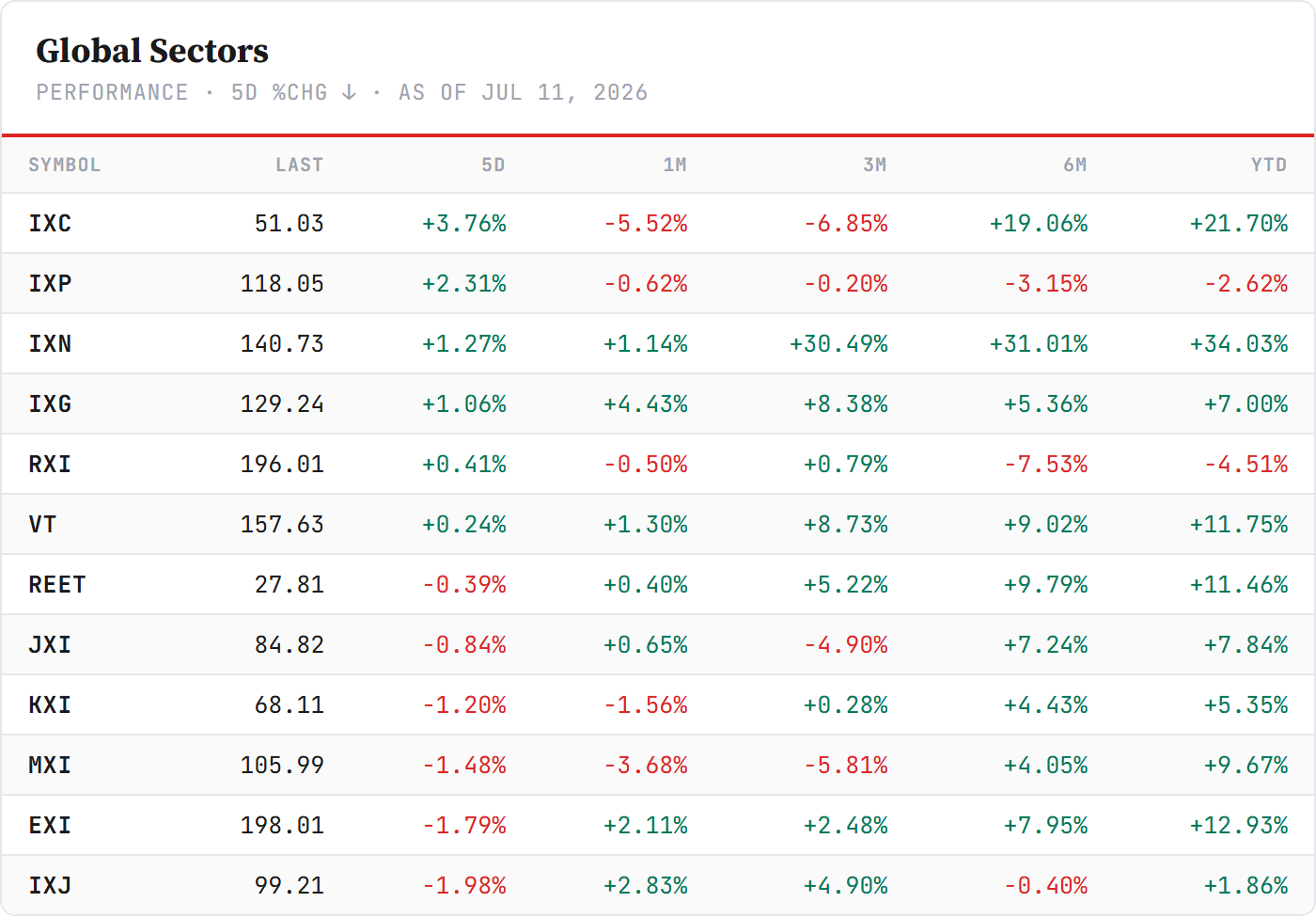Global Sector ETFs — iShares global sectors, sorted by 5-day change. Closelook data. Global Sector ETFs — iShares global sectors, sorted by 5-day change. Closelook data.