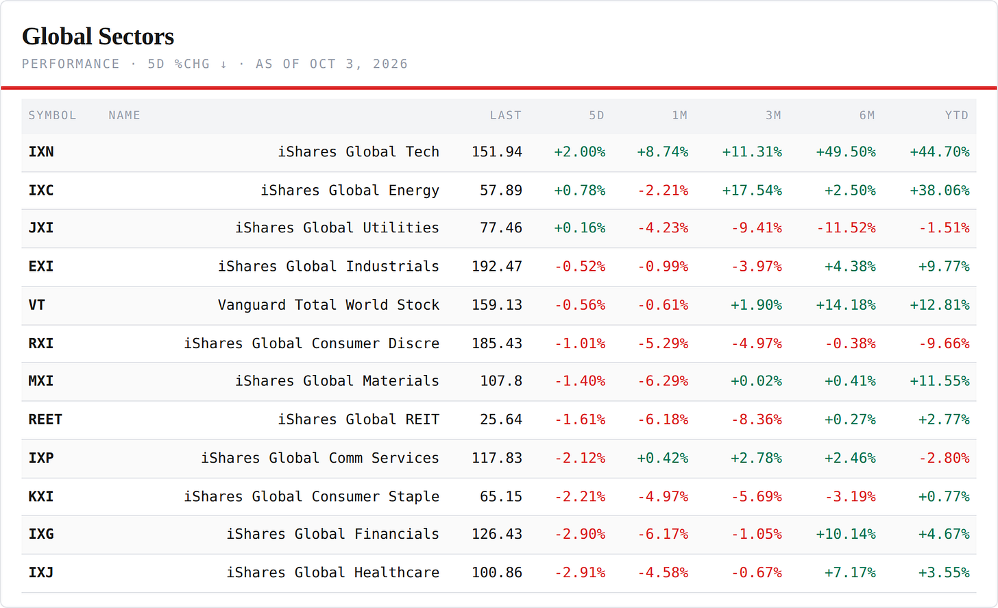 Global Sector ETFs — performance board as published