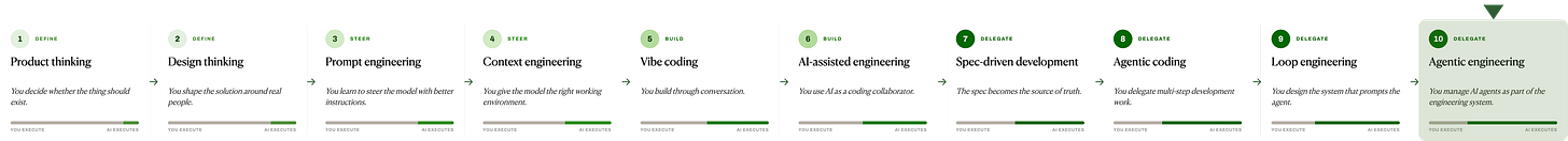 The AI building spectrum as a single horizontal ladder of 10 stages, grouped into Define, Steer, Build, and Delegate, with each stage's execution bar shifting from human to AI. The tenth and final stage, Agentic engineering, is visually highlighted in a green box to mark the focus point. 1. Product thinking (Define) — you decide whether the thing should exist. 2. Design thinking (Define) — you shape the solution around real people. 3. Prompt engineering (Steer) — you learn to steer the model with better instructions. 4. Context engineering (Steer) — you give the model the right working environment. 5. Vibe coding (Build) — you build through conversation. 6. AI-assisted engineering (Build) — you use AI as a coding collaborator. 7. Spec-driven development (Delegate) — the spec becomes the source of truth. 8. Agentic coding (Delegate) — you delegate multi-step development work. 9. Loop engineering (Delegate) — you design the system that prompts the agent. 10. Agentic engineering (Delegate, highlighted) — you manage AI agents as part of the engineering system. Moving left to right, AI execution rises and the human role shifts toward direction, ownership, and judgment. The AI building spectrum as a single horizontal ladder of 10 stages, grouped into Define, Steer, Build, and Delegate, with each stage's execution bar shifting from human to AI. The tenth and final stage, Agentic engineering, is visually highlighted in a green box to mark the focus point. 1. Product thinking (Define) — you decide whether the thing should exist. 2. Design thinking (Define) — you shape the solution around real people. 3. Prompt engineering (Steer) — you learn to steer the model with better instructions. 4. Context engineering (Steer) — you give the model the right working environment. 5. Vibe coding (Build) — you build through conversation. 6. AI-assisted engineering (Build) — you use AI as a coding collaborator. 7. Spec-driven development (Delegate) — the spec becomes the source of truth. 8. Agentic coding (Delegate) — you delegate multi-step development work. 9. Loop engineering (Delegate) — you design the system that prompts the agent. 10. Agentic engineering (Delegate, highlighted) — you manage AI agents as part of the engineering system. Moving left to right, AI execution rises and the human role shifts toward direction, ownership, and judgment.