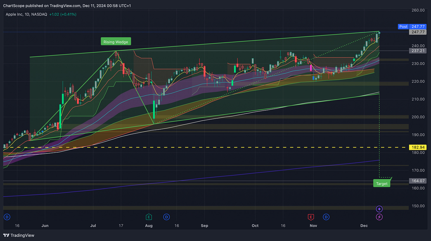 SPX and Nasdaq at Resistance: The Start of a Bigger Market Shift? Key technical patterns and the role of mega-cap tech stocks like MSFT, NVDA, META, and AAPL suggest this may not be the end of the rally, but the beginning of something significant.