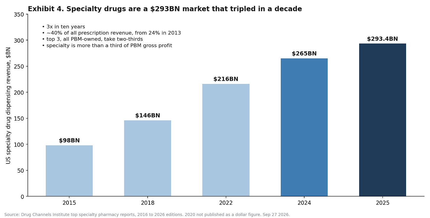Exhibit 4. specialty drug market size Exhibit 4. specialty drug market size