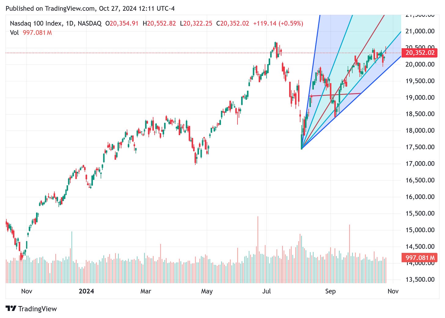 TradingView chart TradingView chart