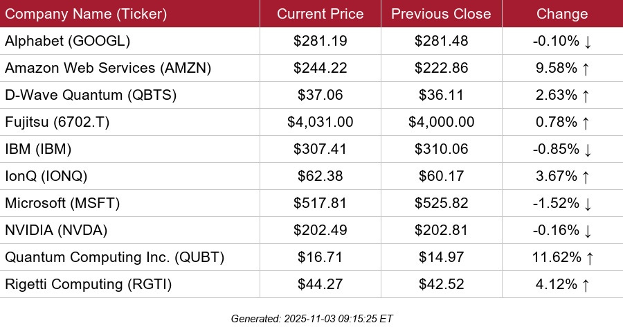 table of selected public quantum stock quotes