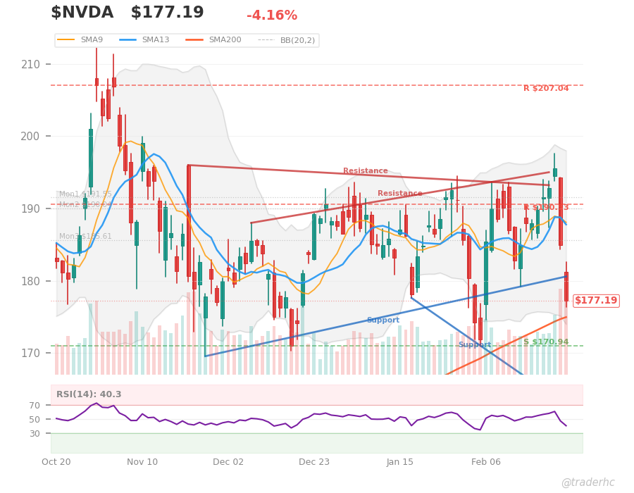 $NVDA Daily Chart $NVDA Daily Chart
