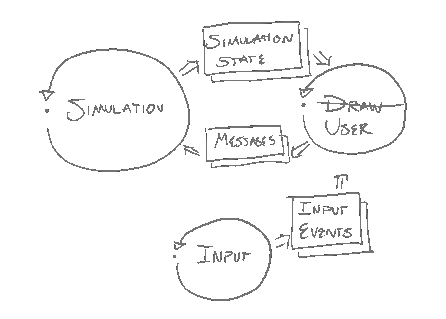 Main Loops, Refresh Rates, and Determinism - by Ryan Fleury
