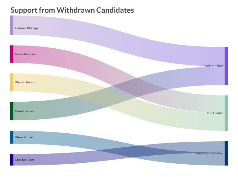 A Sankey chart of the withdrawn candidate and who they endorsed A Sankey chart of the withdrawn candidate and who they endorsed