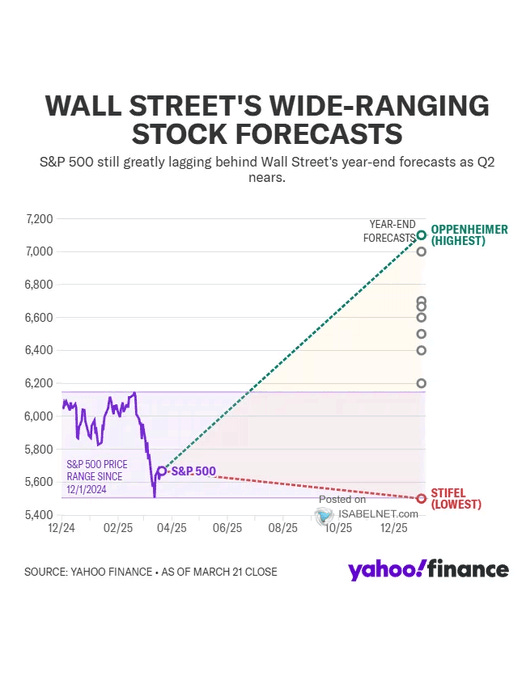 Wall Street's wide ranging forecasts.