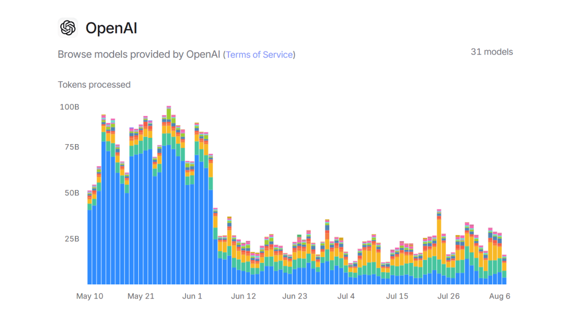 OpenAI data for ChatGPT usage, which begins on May 10, 2025, until August 7, 2025. The bar graph shows high volumes of tokens generated in May and early June, quickly falling by over half from June 12 and after.
