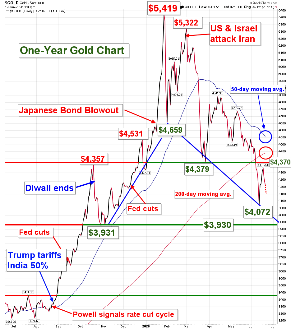 One-year gold price chart showing key events from 2025 to June 2026