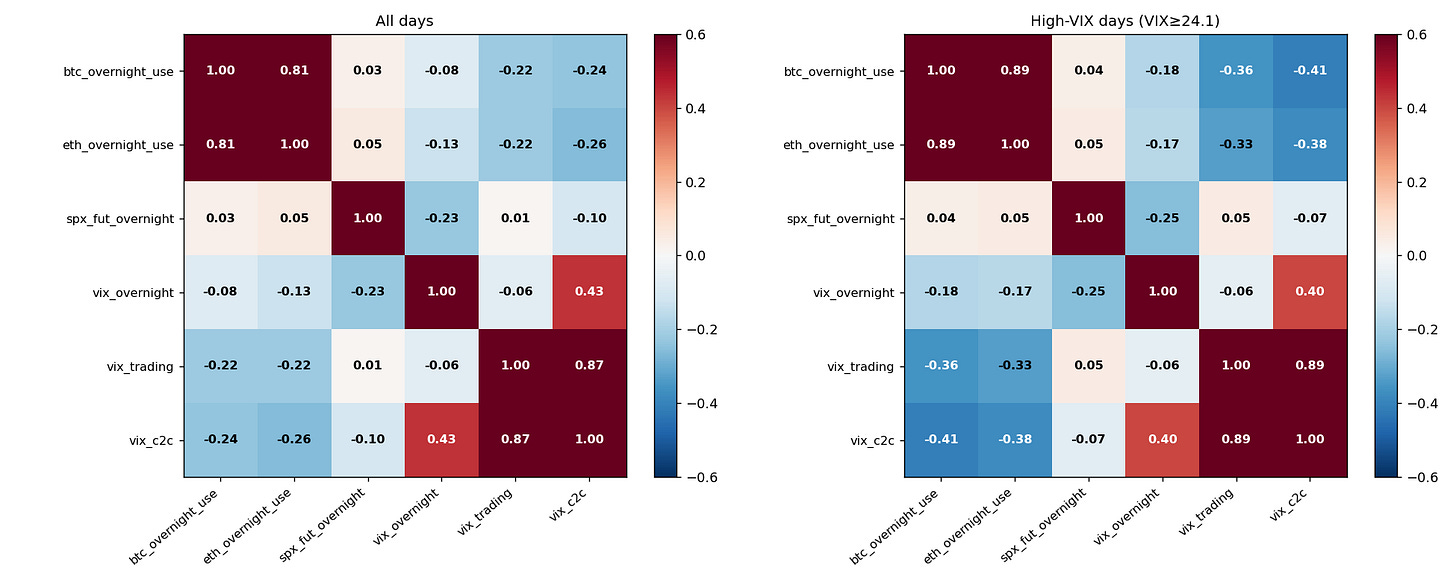 Full and high-VIX correlation matrices