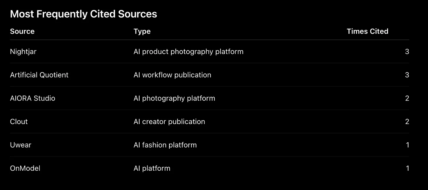 Citation sources by type across all four engines
