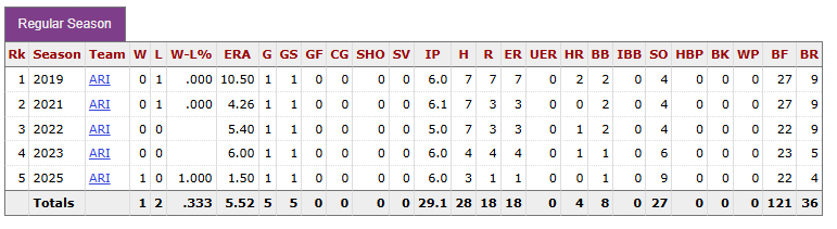 Merrill Kelly Game Log against the Miami Marlins. Screenshot pulled from Stathead’s Player vs. Team search. Merrill Kelly Game Log against the Miami Marlins. Screenshot pulled from Stathead’s Player vs. Team search.