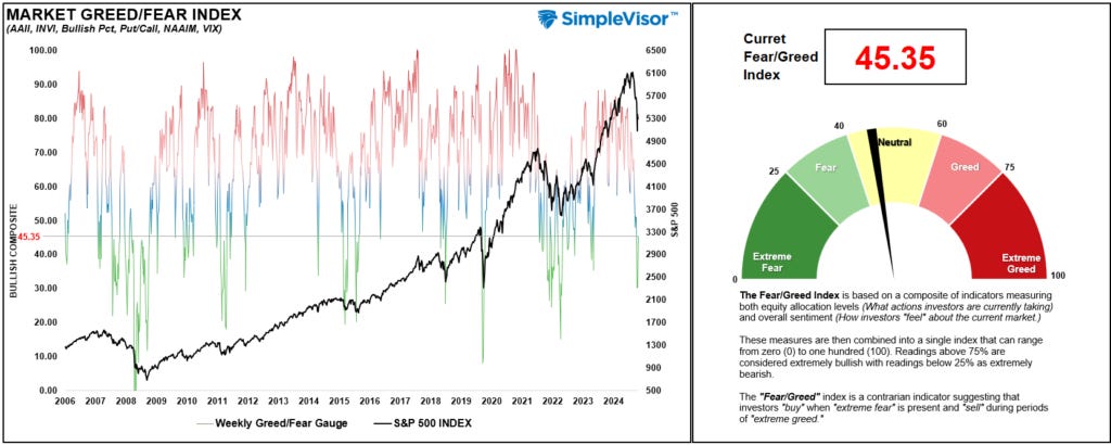 Fear Greed Gauge Fear Greed Gauge