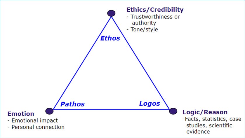 The Rhetorical Triangle: Ethos, Pathos and Logos – Business Writing For  Everyone