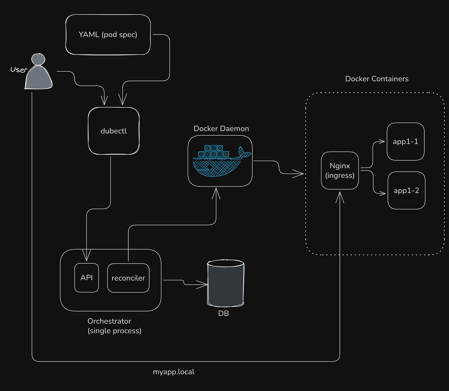Dubernetes: Vibe Coding A Dumb Container Orchestrator