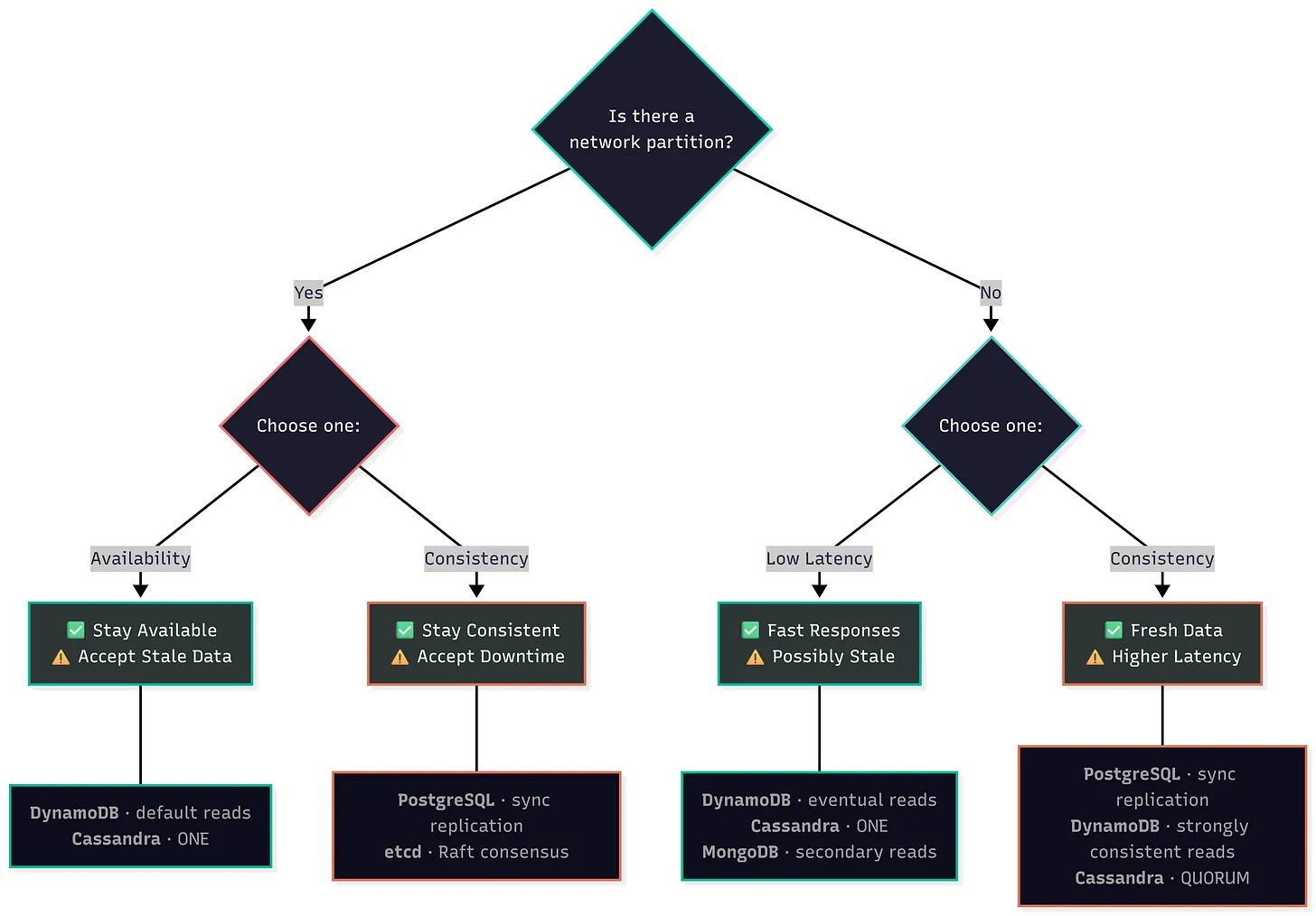 Why Distributed Systems Rarely Live at Pure CP or AP