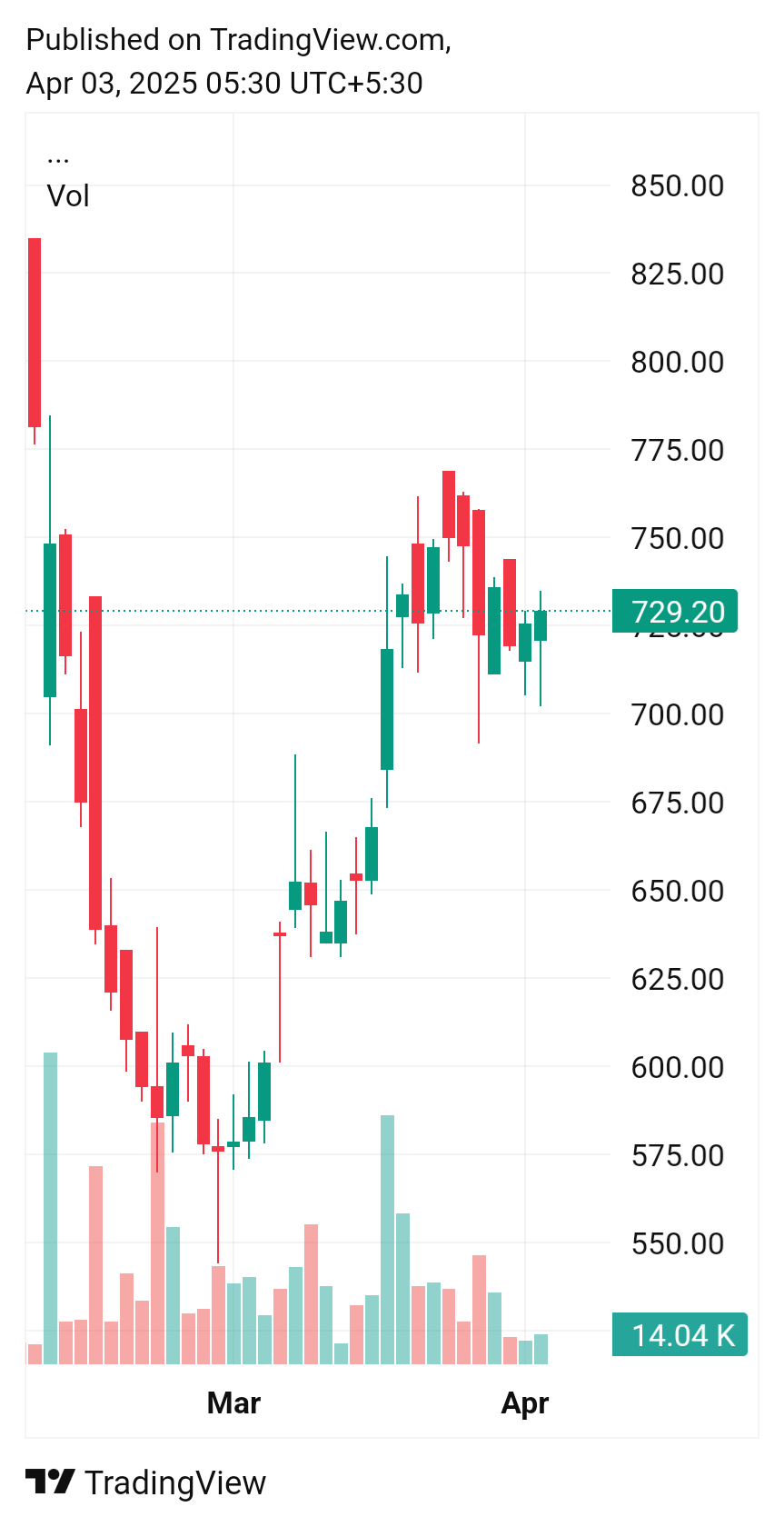 TradingView chart TradingView chart