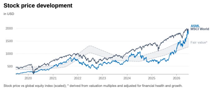 Chart comparing ASML's share price with the MSCI World Index from 2019 to 2026. The chart also illustrates an estimated fair value range derived from valuation multiples and adjusted for financial health and growth, showing that the share price periodically traded well above fair value despite continued business improvement.