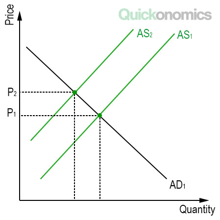 Cost-Push Inflation
