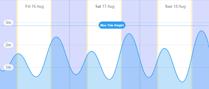 3-day tides