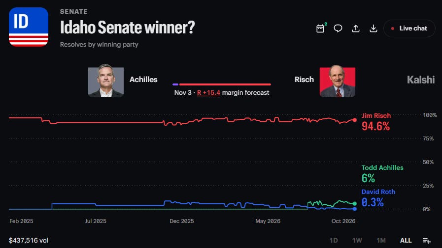 Screenshot of Kalshi prediction market odds for the Idaho Senate winner, showing Jim Risch trading at 94.6% and Todd Achilles at 6%.
