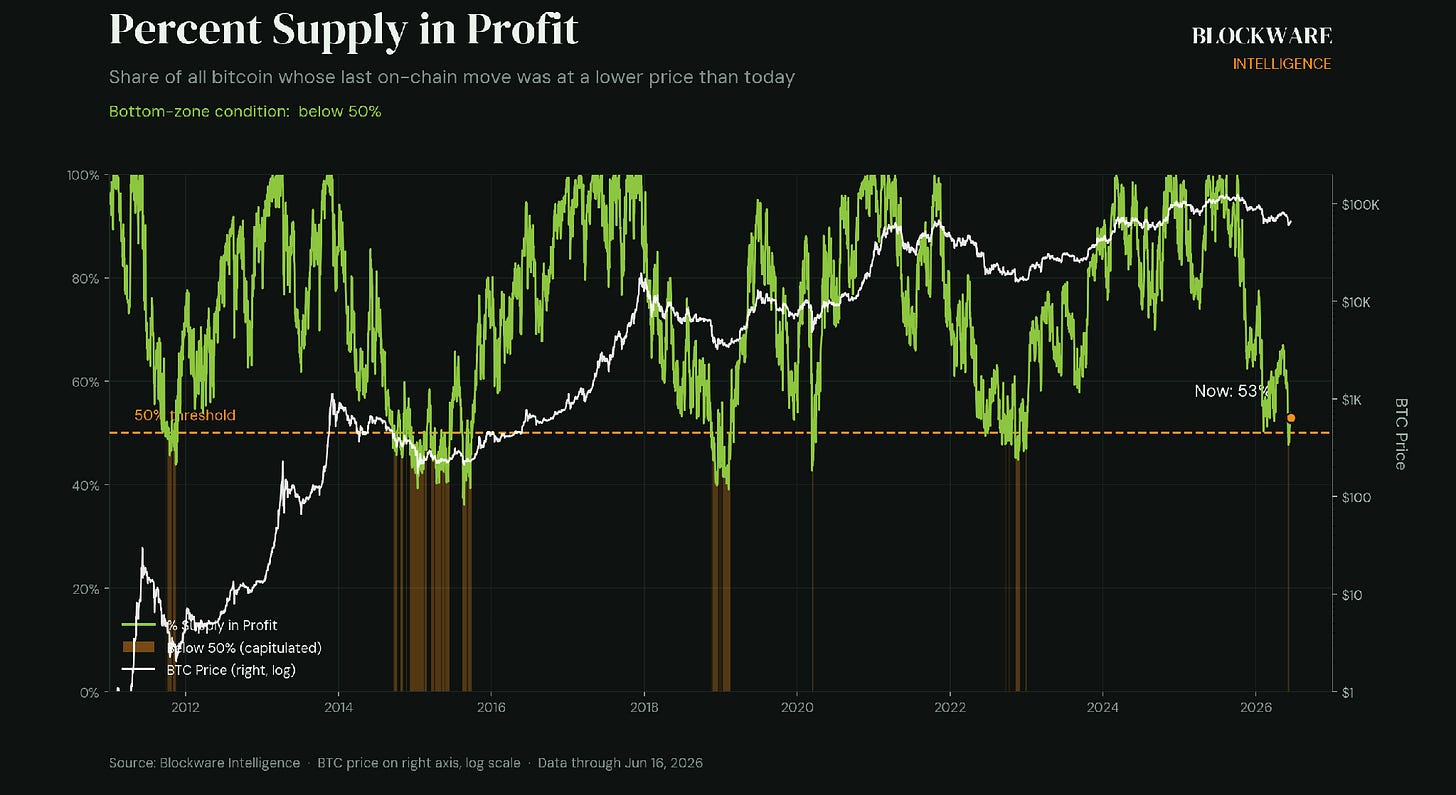 Percent Supply in Profit Percent Supply in Profit
