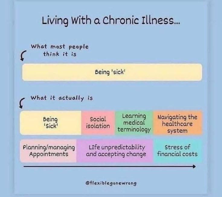 This cartoon is labeled, living with a chronic illness. The first image says “what most people think it is“ and then there is a yellow bar all across the page that says “being sick“. The second heading says “what it actually is“ And this bar is divided into a number of pieces that include a small bit of being sick and then also includes things like learning medical technology, navigating the healthcare system, social isolation, and a number of other terms. 