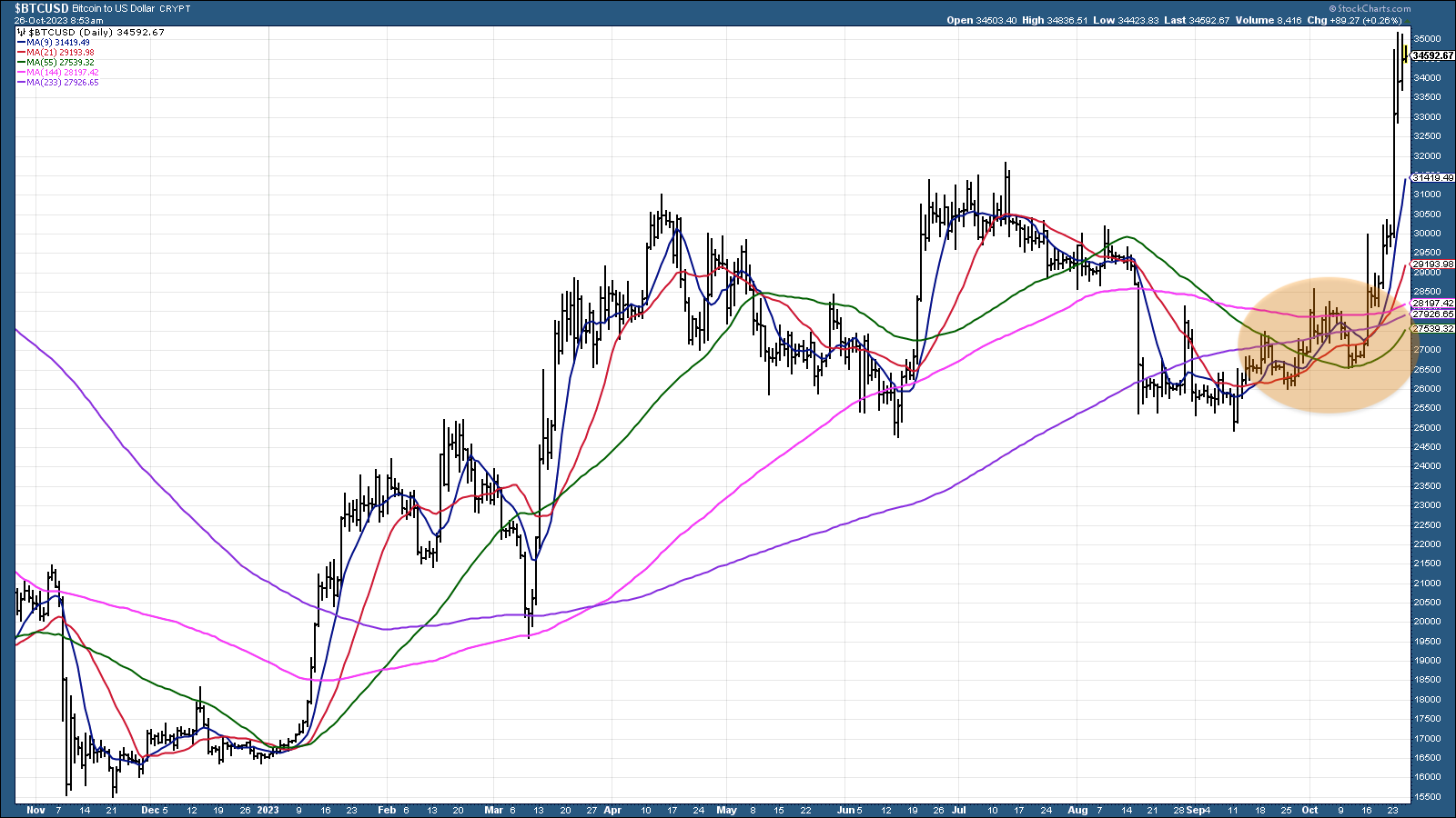 Navigating the Four Phases of the Bitcoin Cycle: Are We Ready for the Next  Boom?