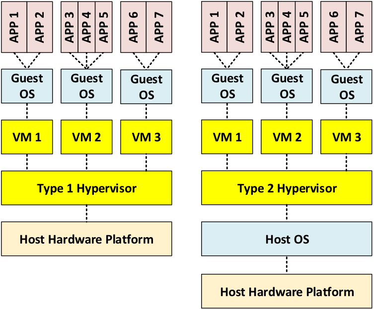 Virtualization via Virtual Machines