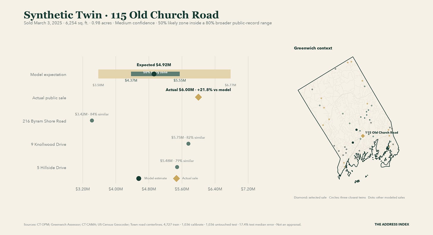 Synthetic Twin chart for 115 Old Church Road, which sold for $6.00M on March 3, 2025. The public-record model expected $4.92M, with a 50% likely zone of $4.37M to $5.55M and a 80% broader range of $3.58M to $6.77M. A Greenwich map locates the sale and its earlier public-sale twins.