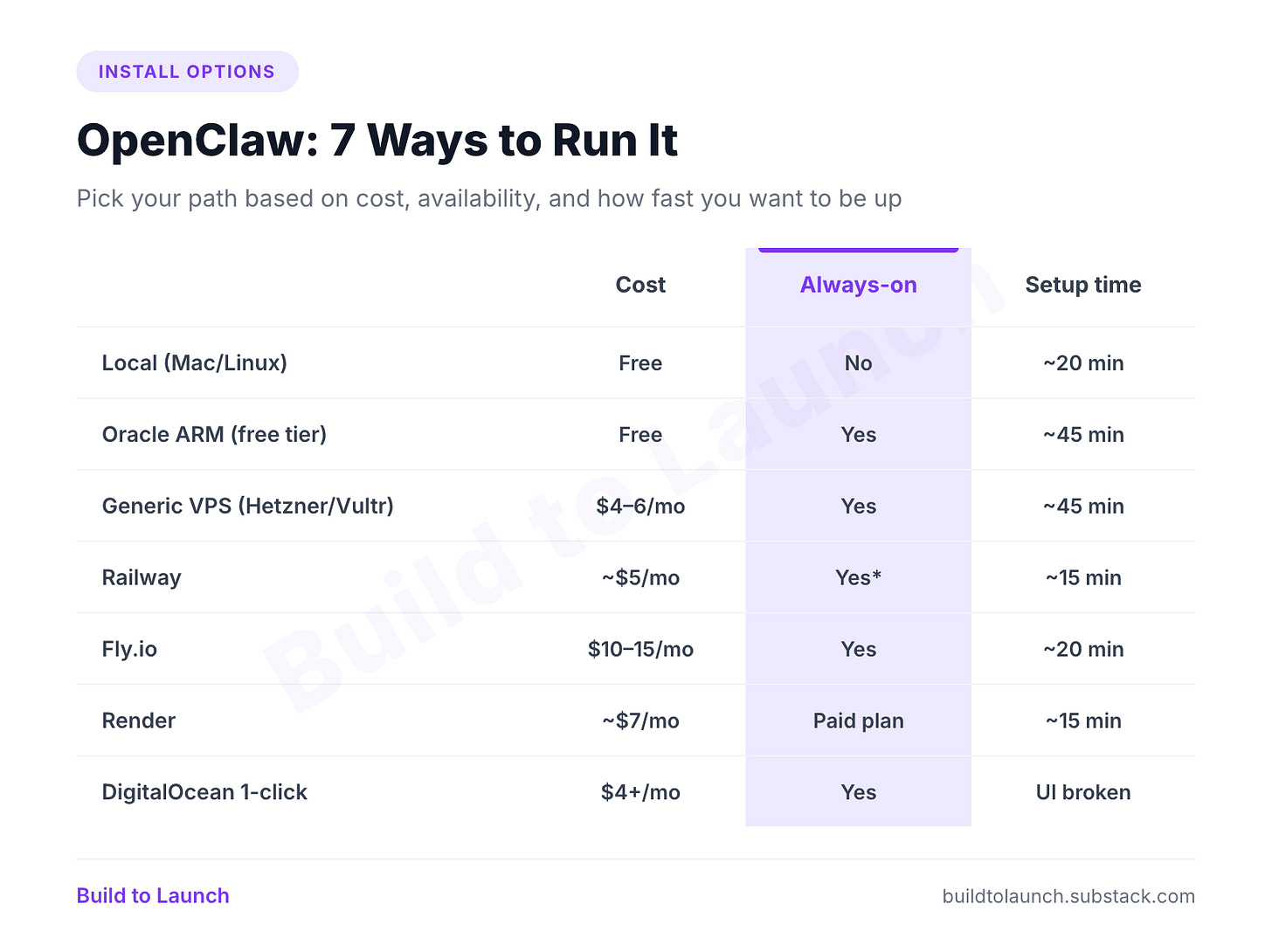 OpenClaw install path comparison. Local Mac/Linux: free, not always-on, 20 min setup, good for testing. Oracle ARM free tier: free, always-on, 45 min setup, best free production option. Generic VPS (Hetzner/Vultr/Linode): $4-6/mo, always-on, 45 min setup, same steps as Oracle ARM. Railway: ~$5/mo, always-on (may scale to zero on some plans), 15 min setup. Fly.io: $10-15/mo, always-on, 20 min setup, one-command deploy. Render: ~$7/mo, always-on on paid plan only, 15 min setup, free tier spins down. DigitalOcean 1-click: $4+/mo, UI currently broken. BuildToLaunch.ai by Jenny Ouyang OpenClaw install path comparison. Local Mac/Linux: free, not always-on, 20 min setup, good for testing. Oracle ARM free tier: free, always-on, 45 min setup, best free production option. Generic VPS (Hetzner/Vultr/Linode): $4-6/mo, always-on, 45 min setup, same steps as Oracle ARM. Railway: ~$5/mo, always-on (may scale to zero on some plans), 15 min setup. Fly.io: $10-15/mo, always-on, 20 min setup, one-command deploy. Render: ~$7/mo, always-on on paid plan only, 15 min setup, free tier spins down. DigitalOcean 1-click: $4+/mo, UI currently broken. BuildToLaunch.ai by Jenny Ouyang