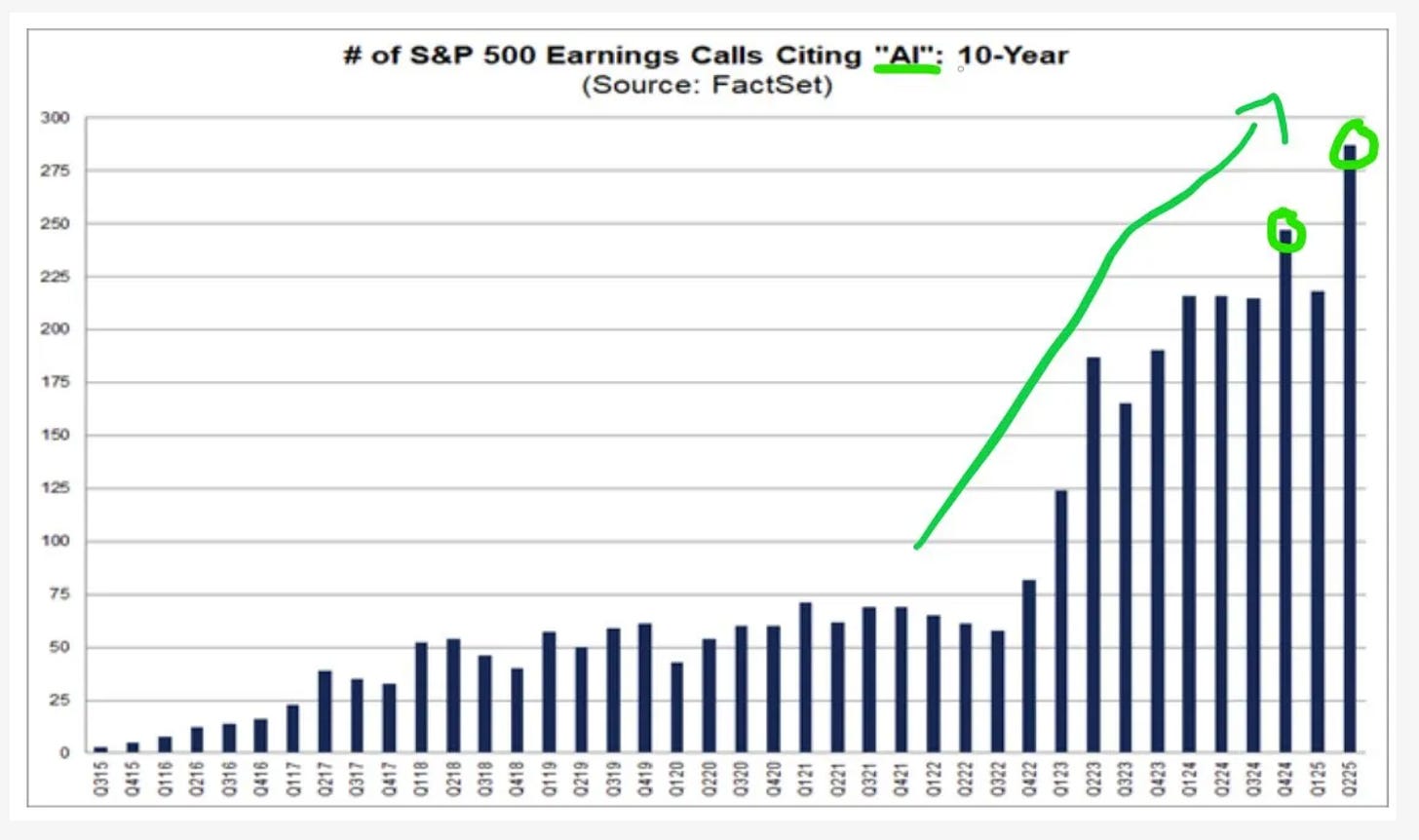 Chart of S&P 500 earnings calls citing ‘AI’ over 10 years using FactSet data, showing surge in AI mentions after ChatGPT. Chart of S&P 500 earnings calls citing ‘AI’ over 10 years using FactSet data, showing surge in AI mentions after ChatGPT.