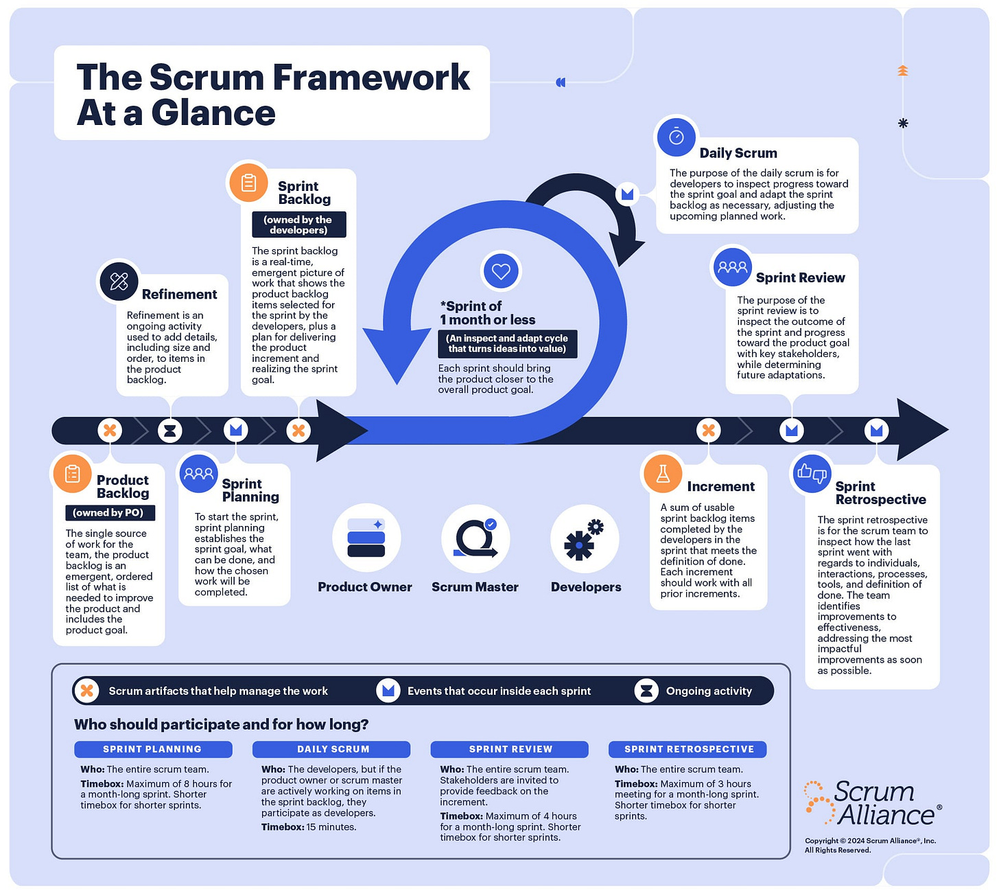 An infographic describing the scrum framework An infographic describing the scrum framework