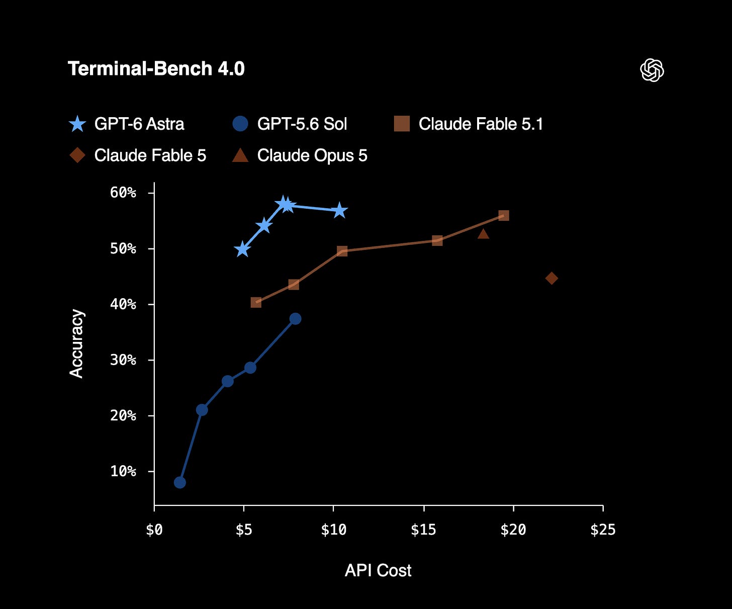 OpenAI’s Terminal-Bench 4.0 chart plots accuracy against API cost. Astra reaches about 58% accuracy at a lower cost than Fable 5.1’s roughly 56%; results vary with reasoning effort. OpenAI’s Terminal-Bench 4.0 chart plots accuracy against API cost. Astra reaches about 58% accuracy at a lower cost than Fable 5.1’s roughly 56%; results vary with reasoning effort.