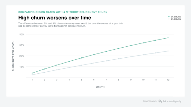 high churn worsens over time profitwell chart