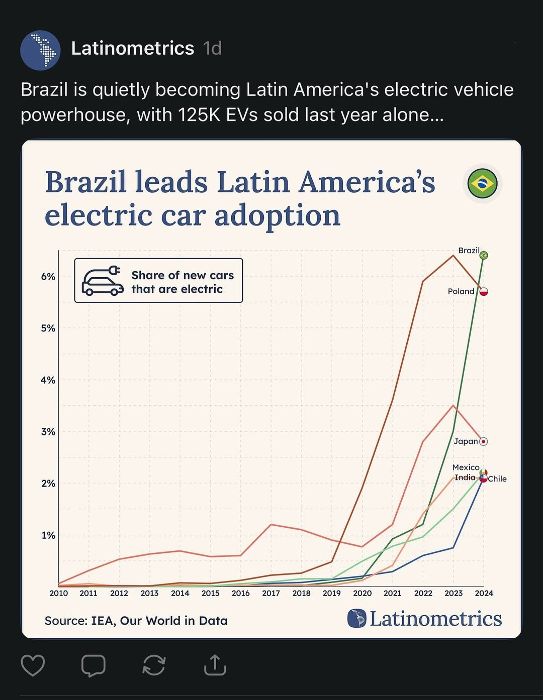 Brazil Leads Latin America’s EV Adoption Brazil Leads Latin America’s EV Adoption