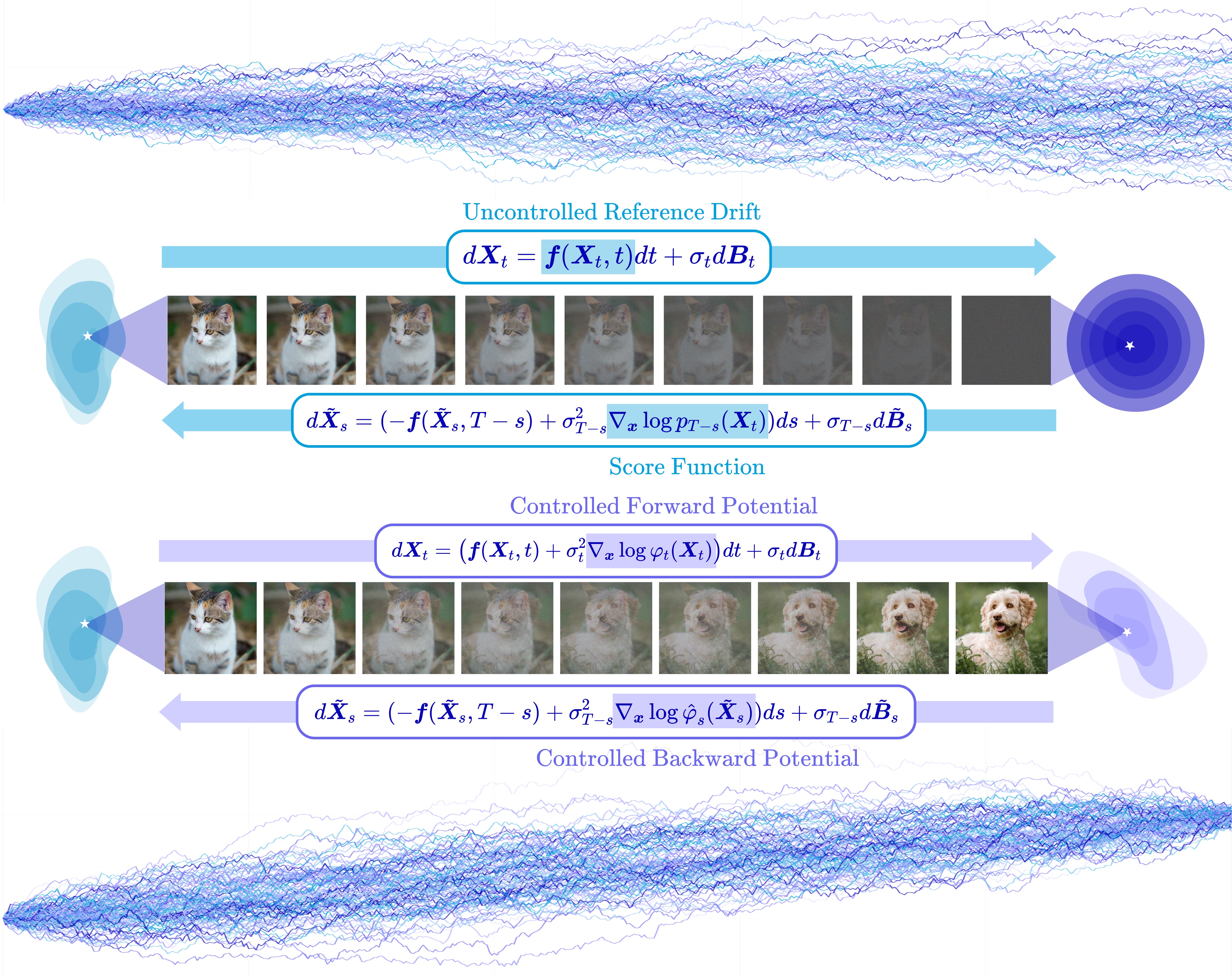 Schrödinger Bridges: A Unifying Lens for Generative Modeling