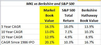 MKL vs. BRK and SP 500 MKL vs. BRK and SP 500